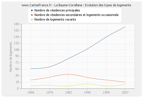 La Baume-Cornillane : Evolution des types de logements